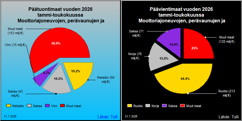 Tärkeimmät maat viennissä ja tuonnissa